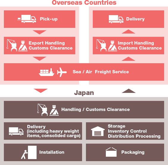 Integrated Logistics Services Flow