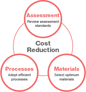 Cost Reduction