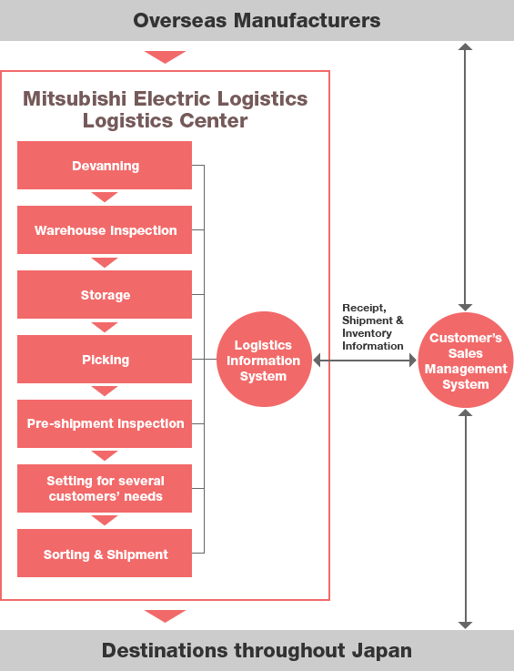 Warehouse Management Services Flow