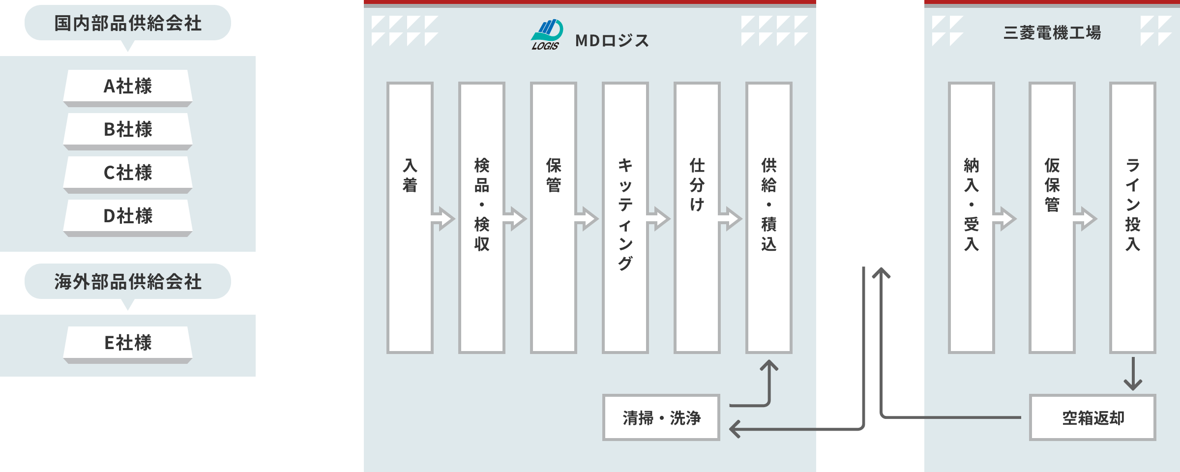 三菱電機への調達物流なら物流子会社にお任せ｜三菱電機ロジ