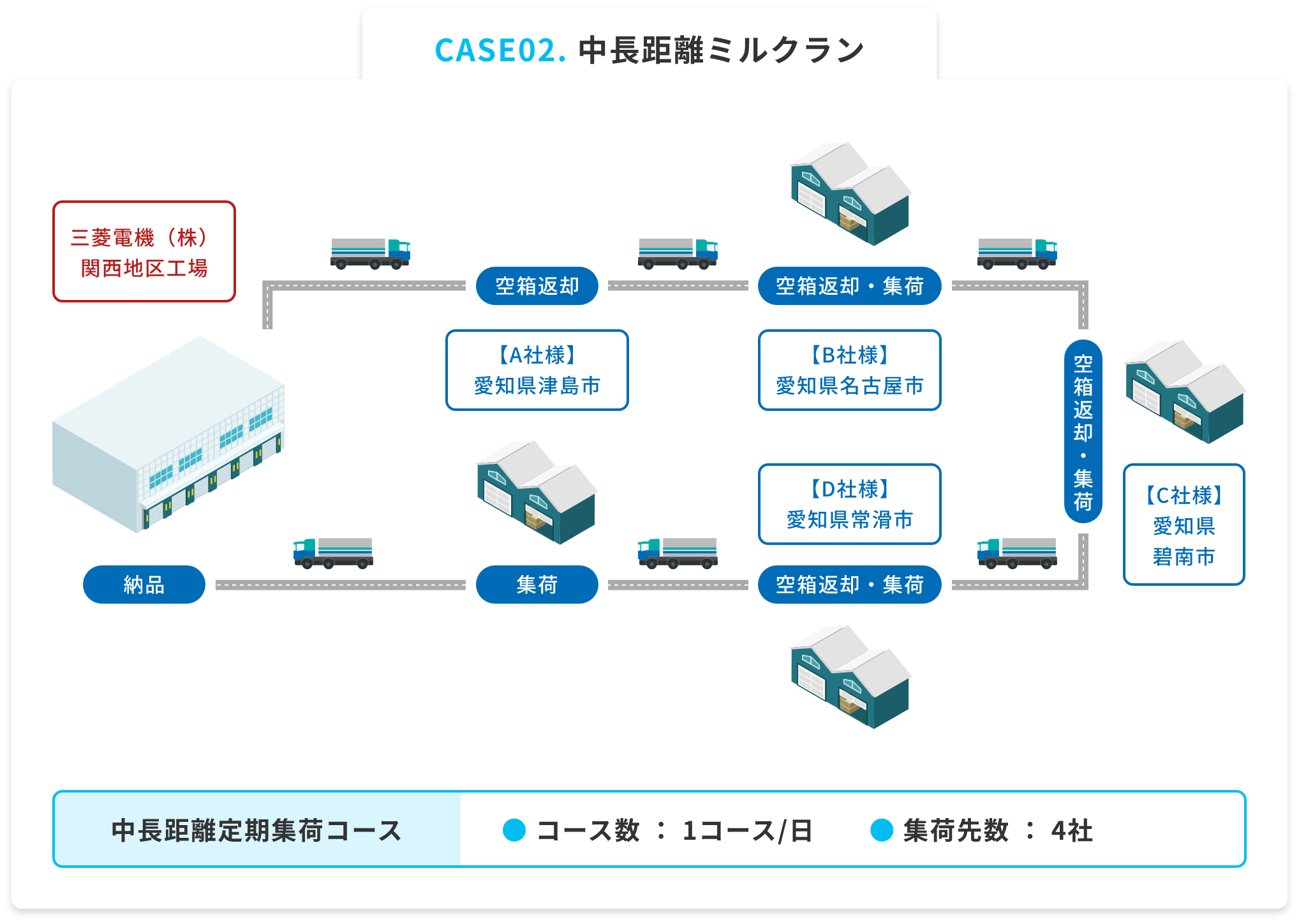 CASE02. 中長距離ミルクラン